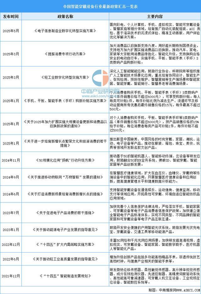 设备行业市场前景预测研究报告(简版)瓦力棋牌游戏2025年中国智能穿戴(图2) 设备行业市场前景预测研究报告(简版)瓦力棋牌游戏2025年中国智能穿戴(图2)