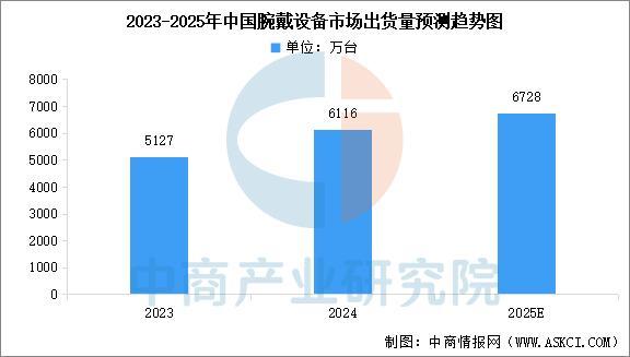 设备行业市场前景预测研究报告(简版)瓦力棋牌游戏2025年中国智能穿戴(图10) 设备行业市场前景预测研究报告(简版)瓦力棋牌游戏2025年中国智能穿戴(图10)