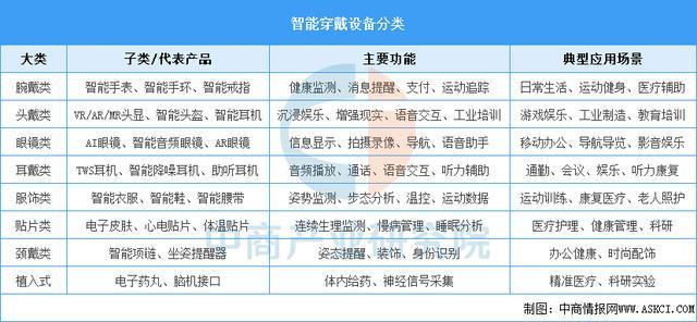 设备行业市场前景预测研究报告(简版)瓦力棋牌游戏2025年中国智能穿戴(图15) 设备行业市场前景预测研究报告(简版)瓦力棋牌游戏2025年中国智能穿戴(图15)